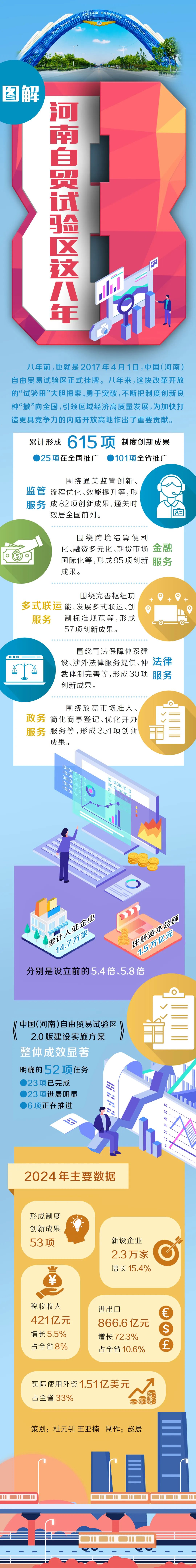 图解｜河南自贸试验区这八年