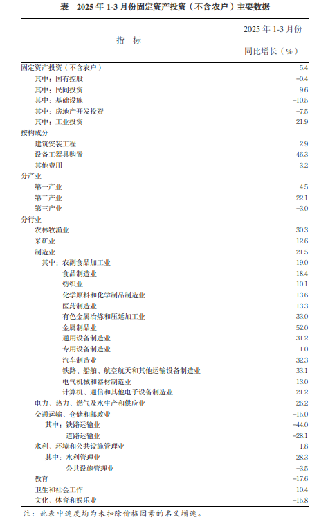 2025年1-3月份 全省固定资产投资（不含农户）增长5.4%