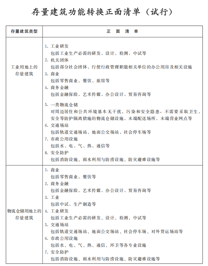 河南省自然资源厅关于推动土地混合开发利用促进产业转型升级的通知