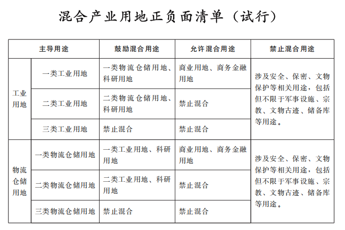 河南省自然资源厅关于推动土地混合开发利用促进产业转型升级的通知