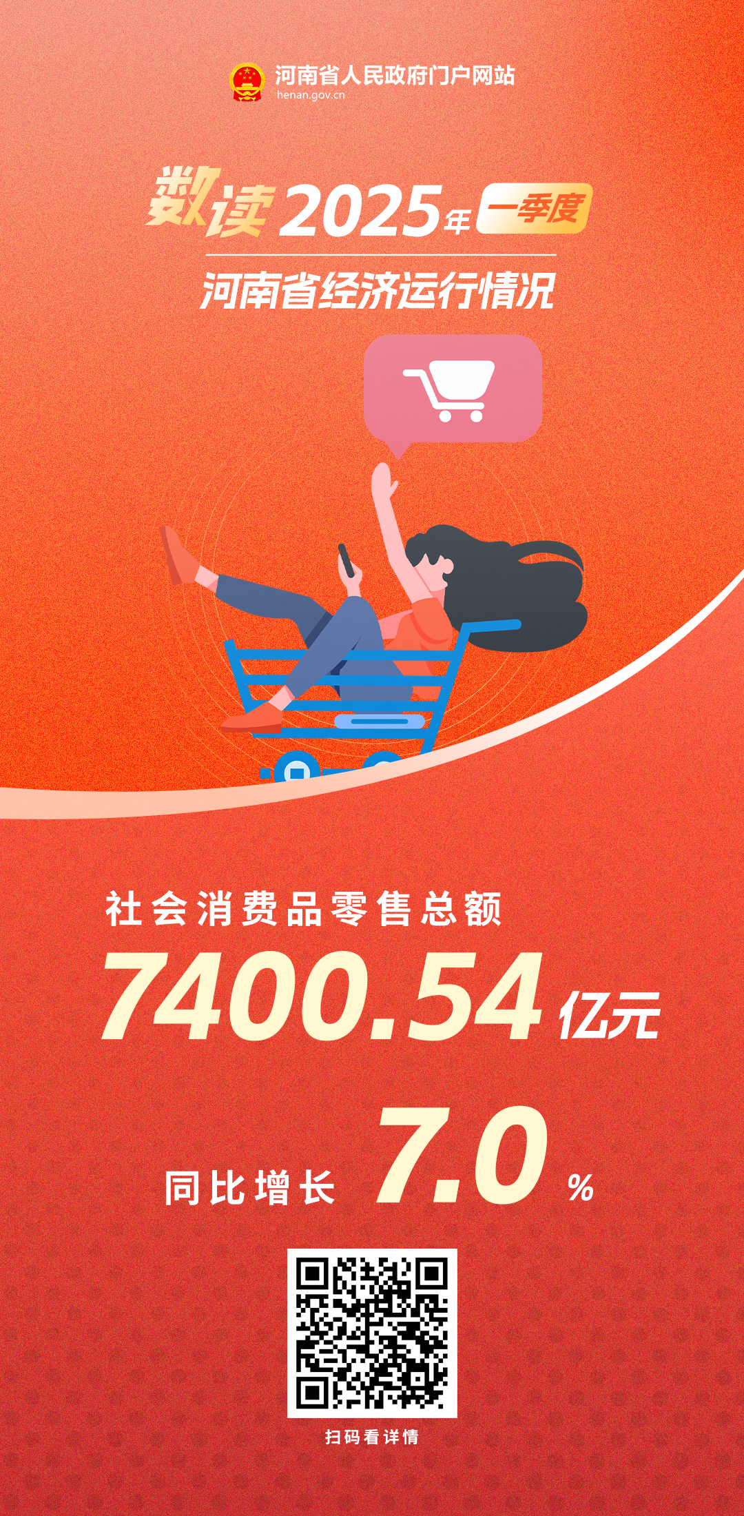 海报丨开门红！河南省2025年一季度经济数据来了