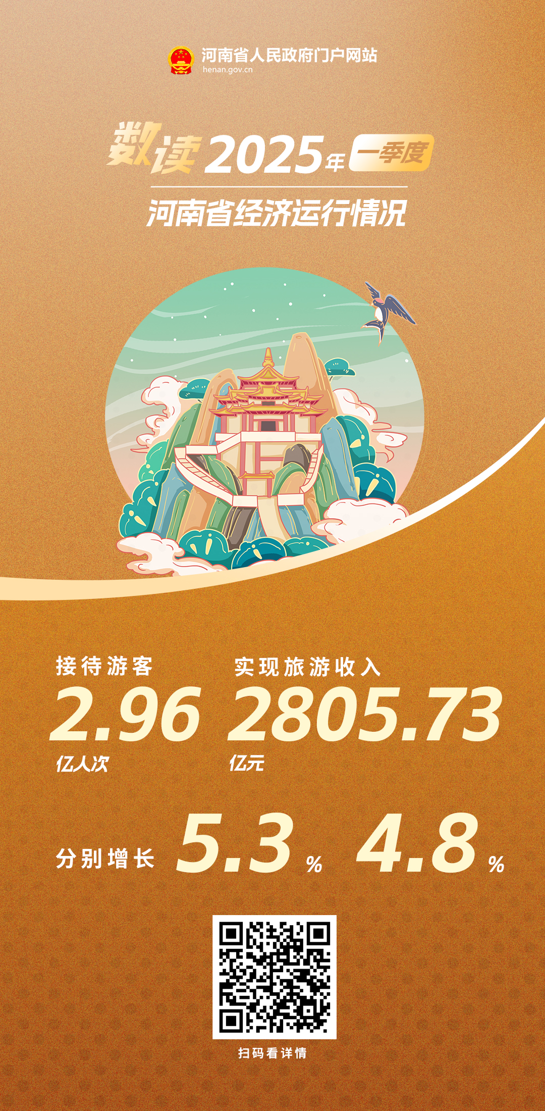 海报丨开门红！河南省2025年一季度经济数据来了