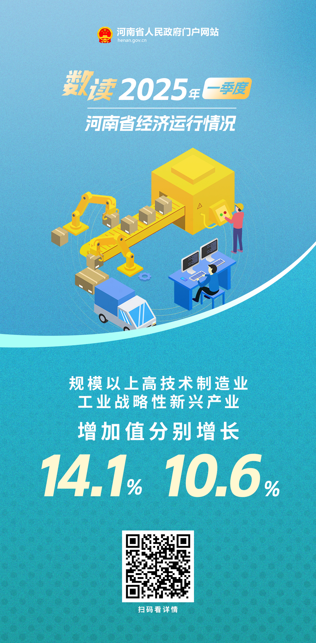 海报丨开门红！河南省2025年一季度经济数据来了