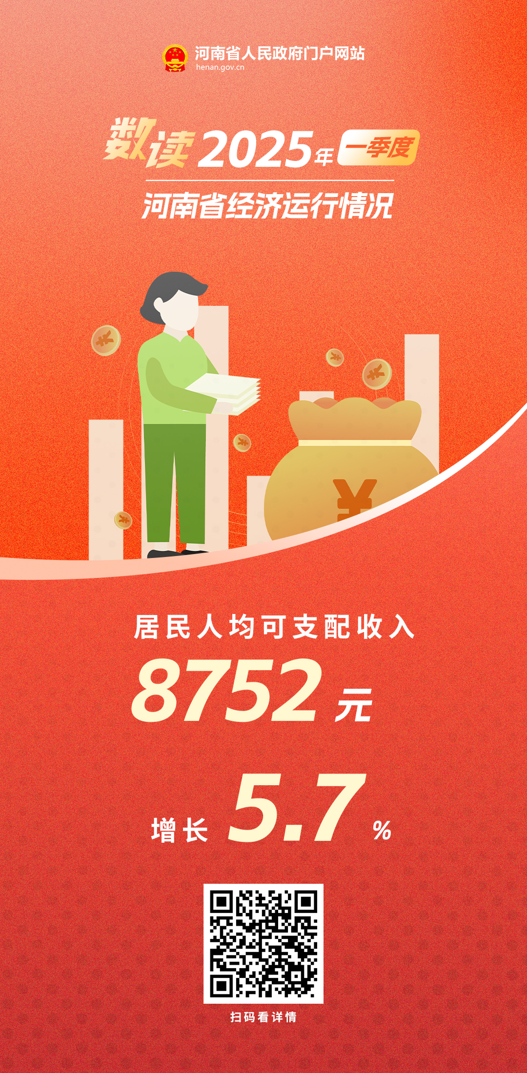 海报丨开门红！河南省2025年一季度经济数据来了