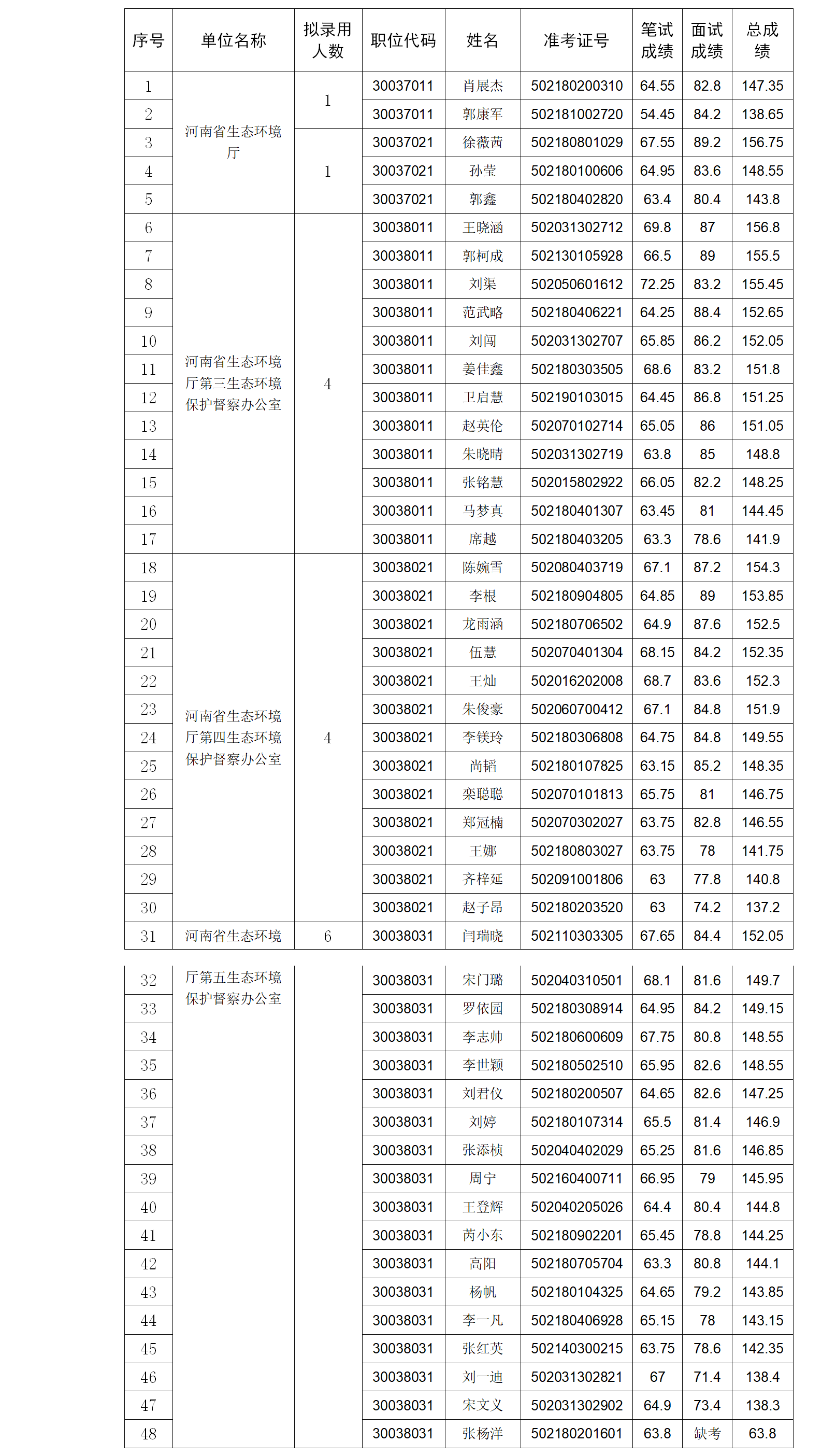 河南省生态环境厅2025年度统一考试录用公务员面试成绩及总成绩公布
