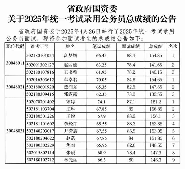 省政府国资委关于2025年统一考试录用公务员总成绩的公告