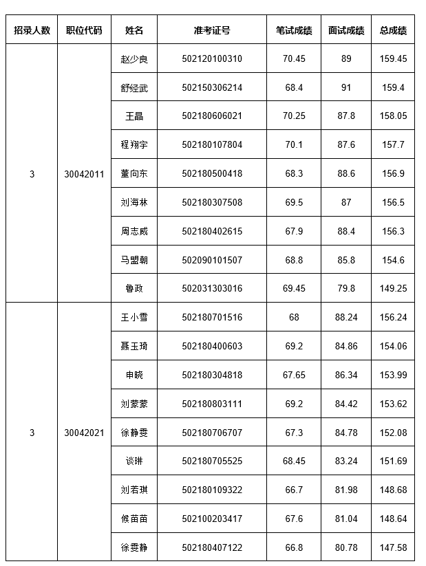 河南省商务厅<br><br>2025年度统一考试录用公务员<br><br>面试人员成绩公示