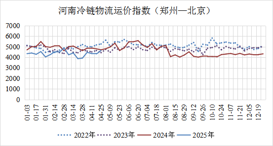 河南冷链物流运价指数