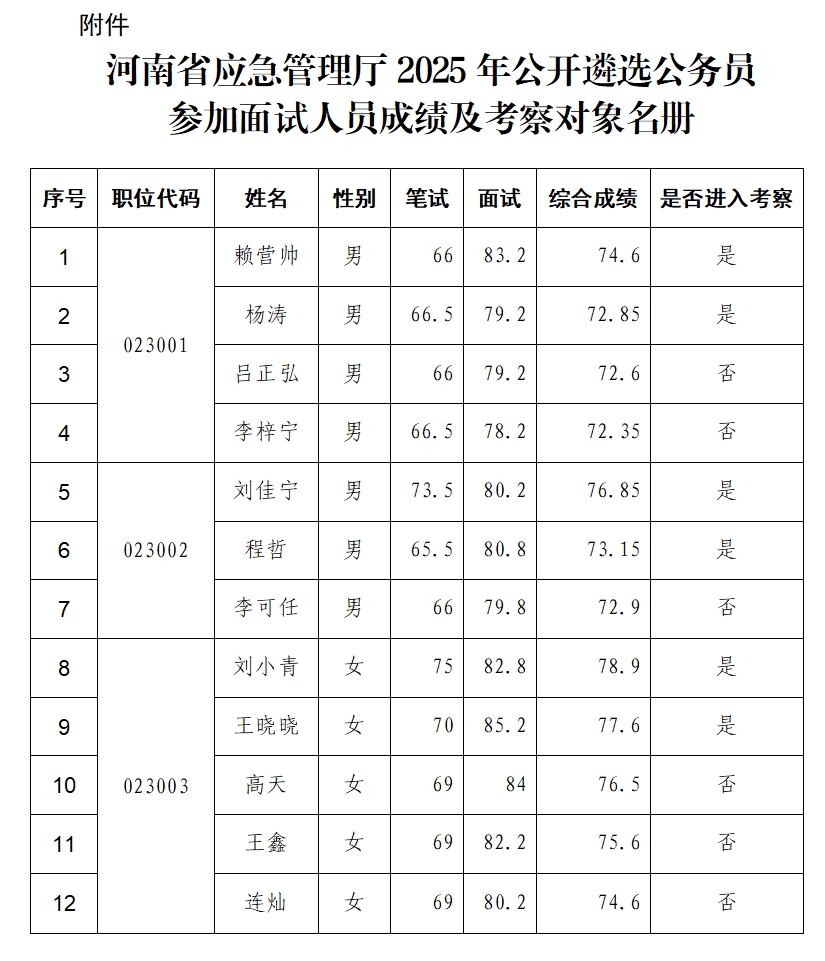 河南省应急管理厅2025年度公开遴选公务员参加面试人员成绩及考察公告