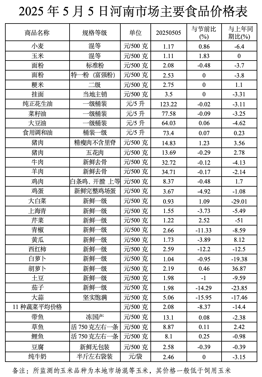 五一期间我省粮油肉蛋价格窄幅波动 蔬菜价格继续回落