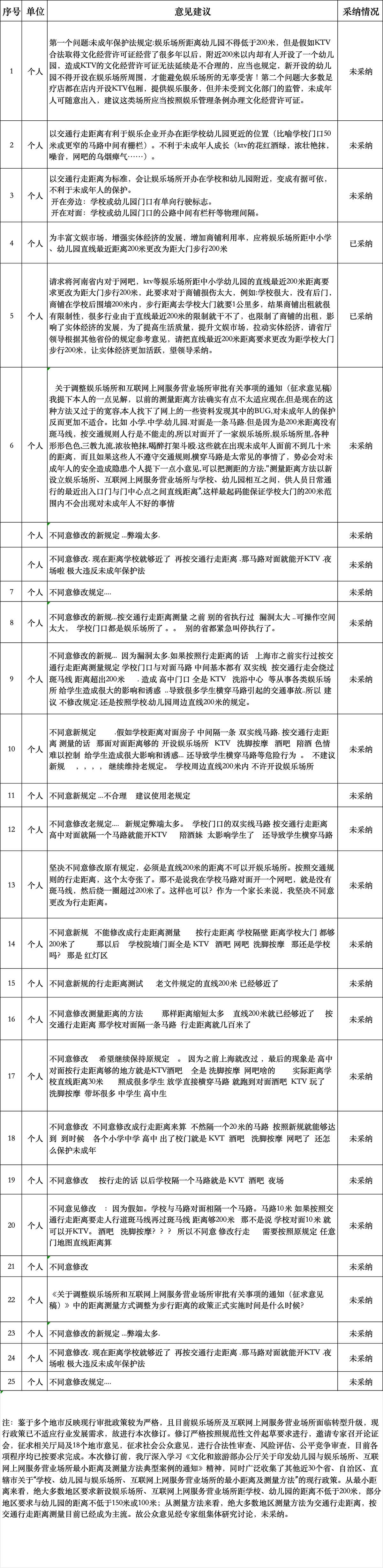 《关于调整娱乐场所和互联网上网服务营业场所审批有关事项的通知（征求意见稿）》公开征求意见有关情况