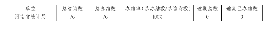 2025年4月份河南省统计局网上咨询办理情况
