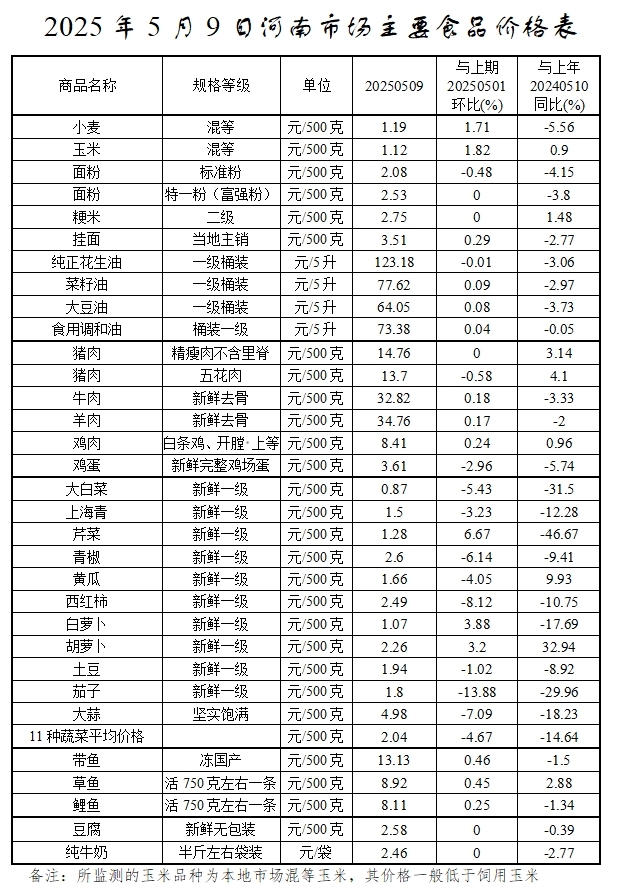 本周（5.6-5.9）我省原粮价格温和回升 <br>鸡蛋蔬菜价格持续下行