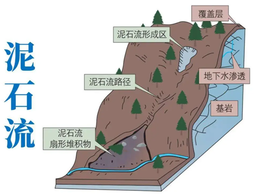 泥石流地质灾害科普材料