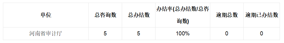 2025年4月份河南省审计厅网站网上咨询办理情况