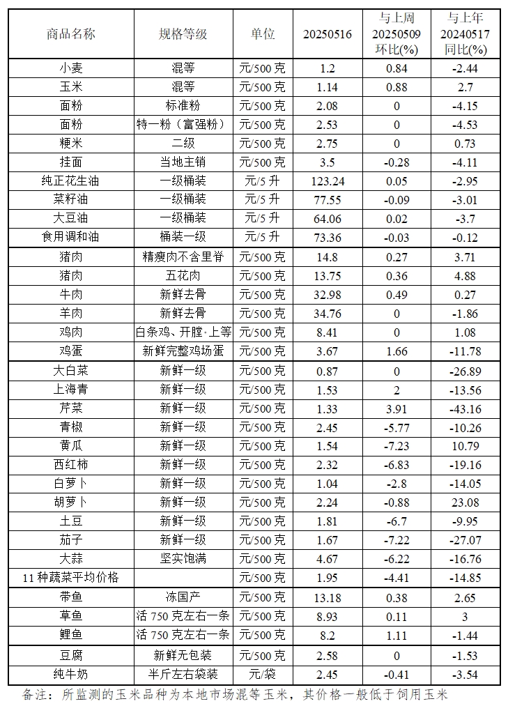 本周（5.12-5.16）我省粮油肉价格整体稳定 鸡蛋蔬菜价格小幅波动