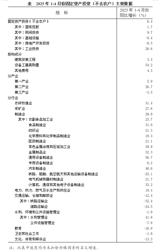 2025年1-4月份全省固定资产投资（不含农户）增长6.4%