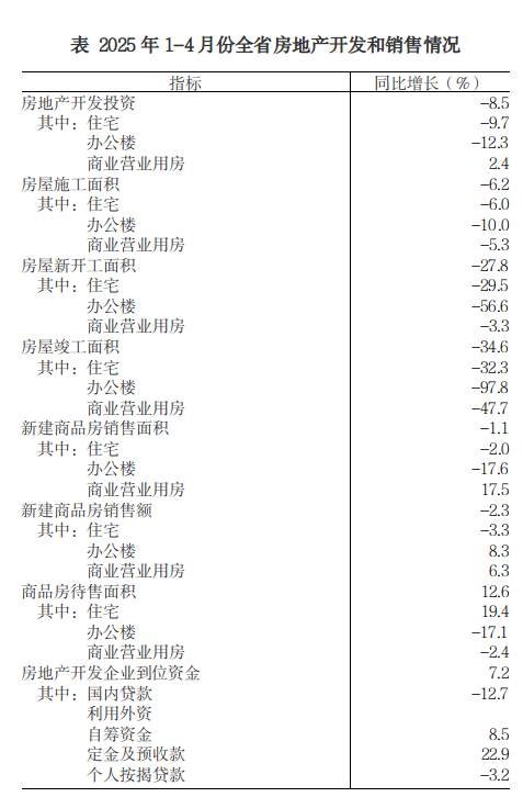 2025年1-4月份全省房地产市场基本情况