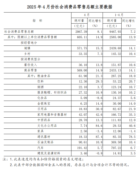2025年4月份全省社会消费品零售总额增长8.1%