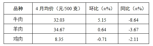 4月份我省主要食品价格总体偏弱运行