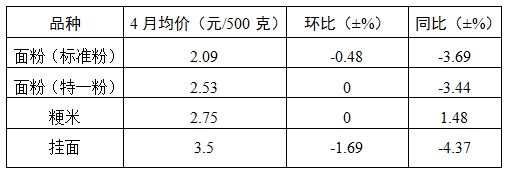 4月份我省主要食品价格总体偏弱运行