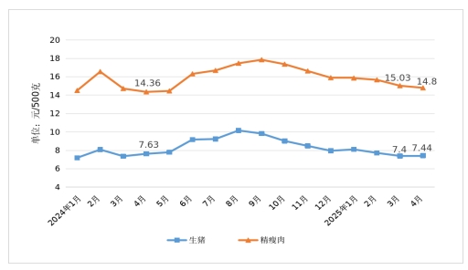 4月份我省主要食品价格总体偏弱运行