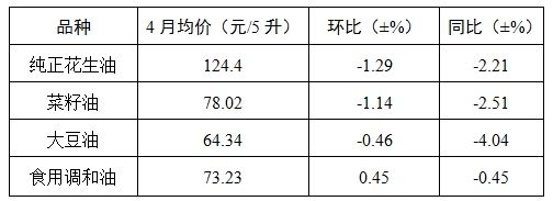 4月份我省主要食品价格总体偏弱运行