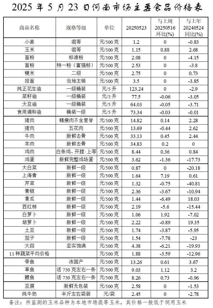 本周（5.19-5.23）我省玉米价格继续温和上涨 蔬菜价格延续下行趋势