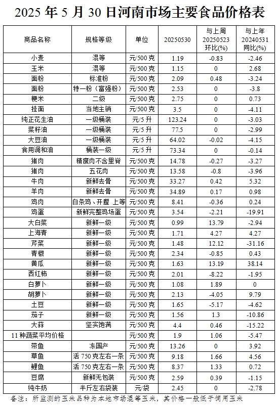 本周（5.26-5.30）我省主要食品价格小幅波动