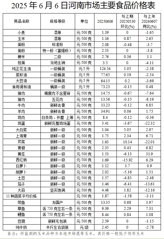 本周（6.2-6.6）我省粮油肉价格基本稳定 <br>鸡蛋蔬菜价格小幅下降