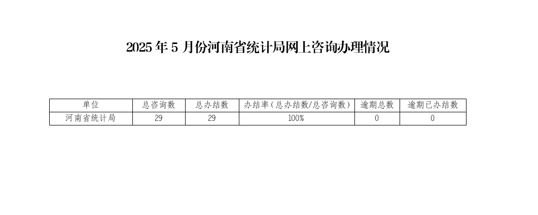 2025年5月份河南省统计局网上咨询办理情况