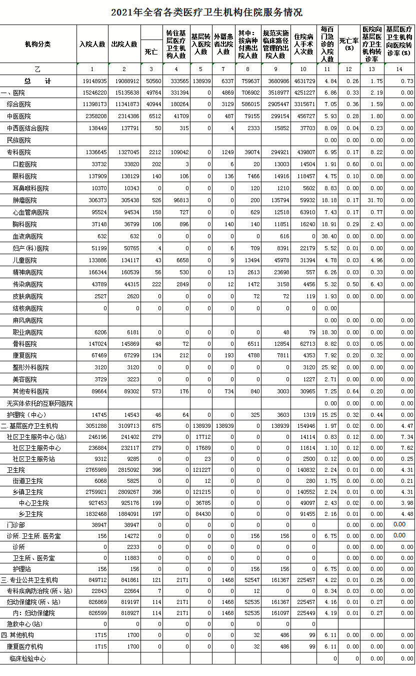 2021年全省各类医疗卫生机构住院服务情况