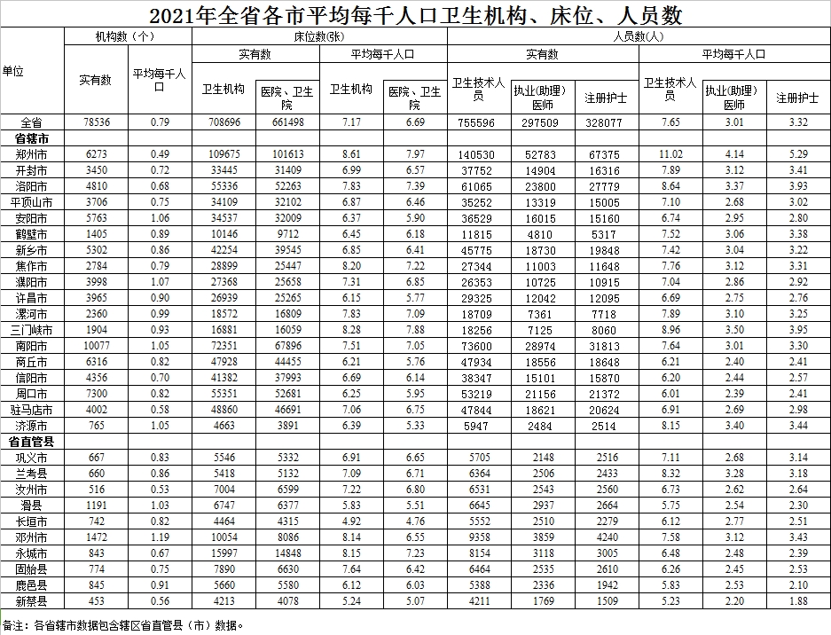 2021年全省各市平均每千人口卫生机构、床位、人员数