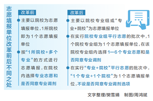 2025高招全服务·新高考你问我答丨 “新高考”落地，志愿填报有何不同？