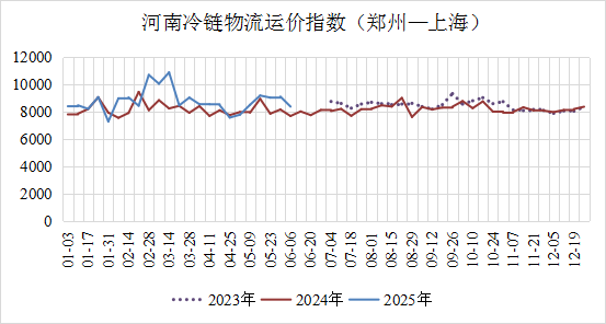 河南冷链物流运价指数
