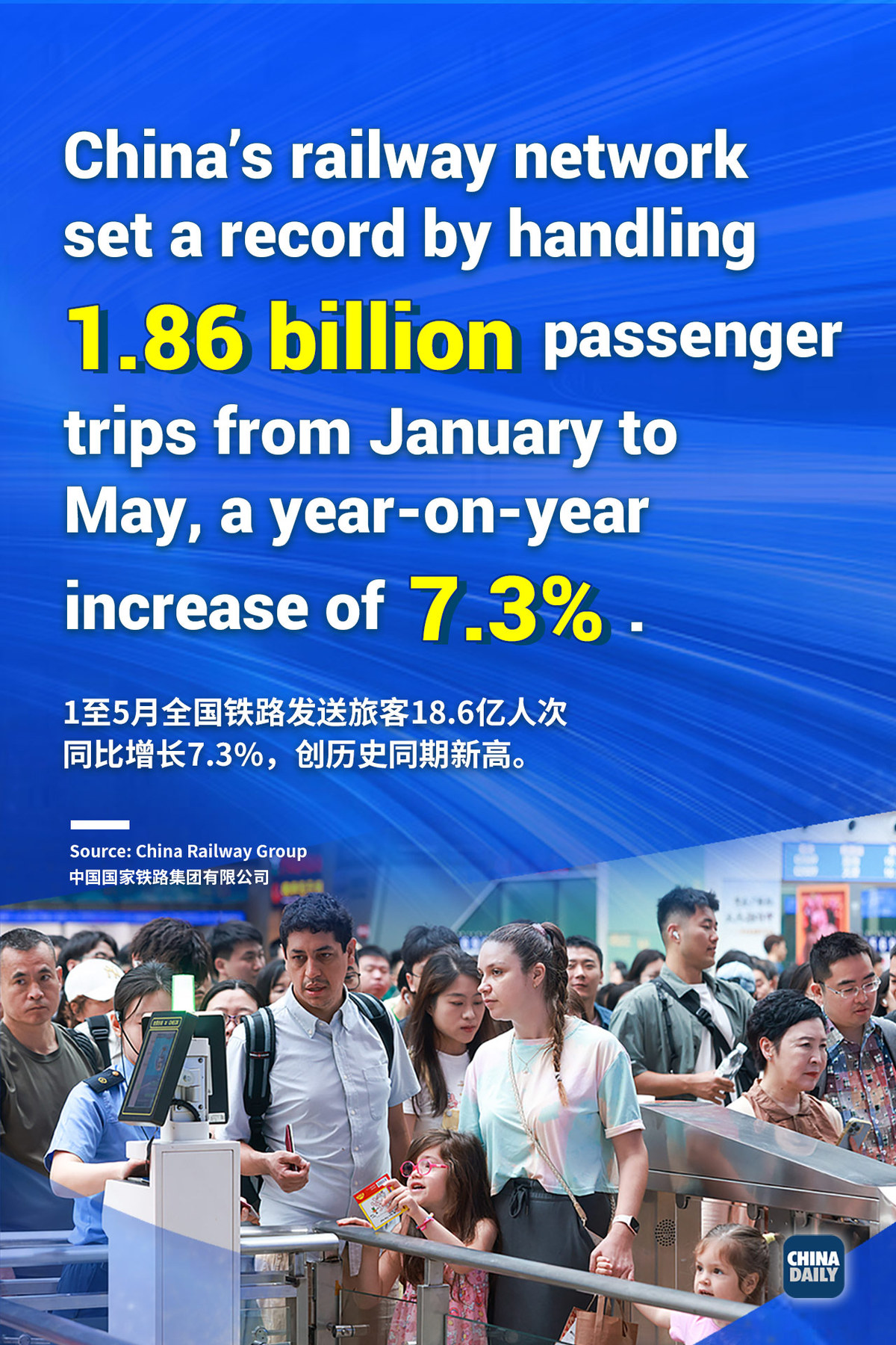 New Chinese rail record: 1.86b passenger trips from Jan to May