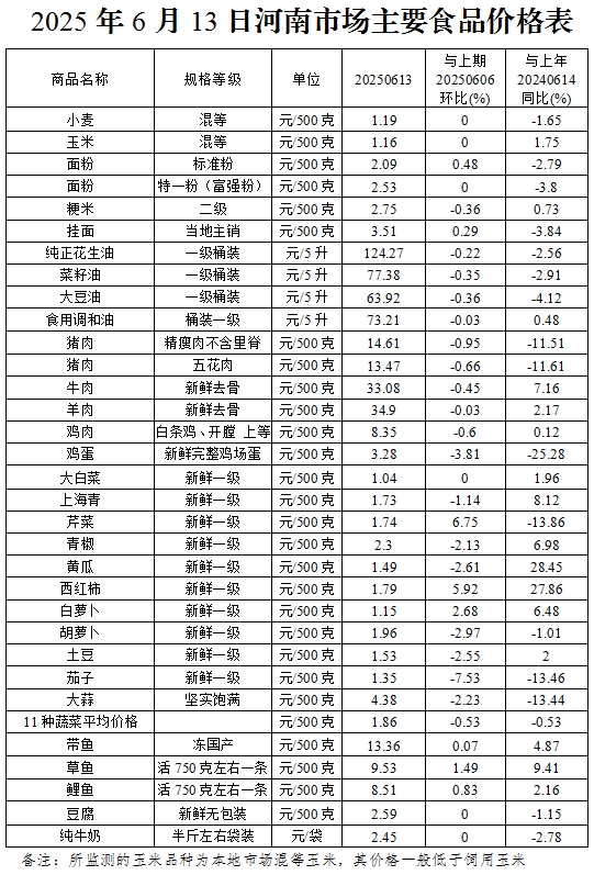 本周（6.9-6.13）我省粮油价格基本稳定 <br>肉蛋菜价格小幅下降