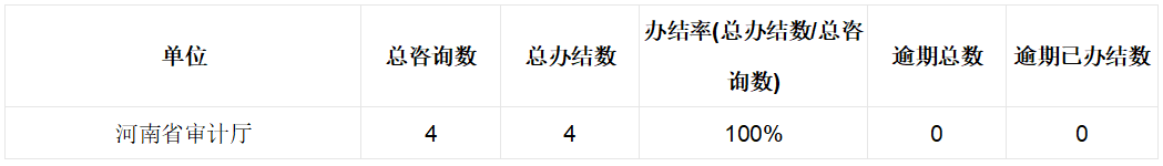 2025年5月份河南省审计厅网站网上咨询办理情况
