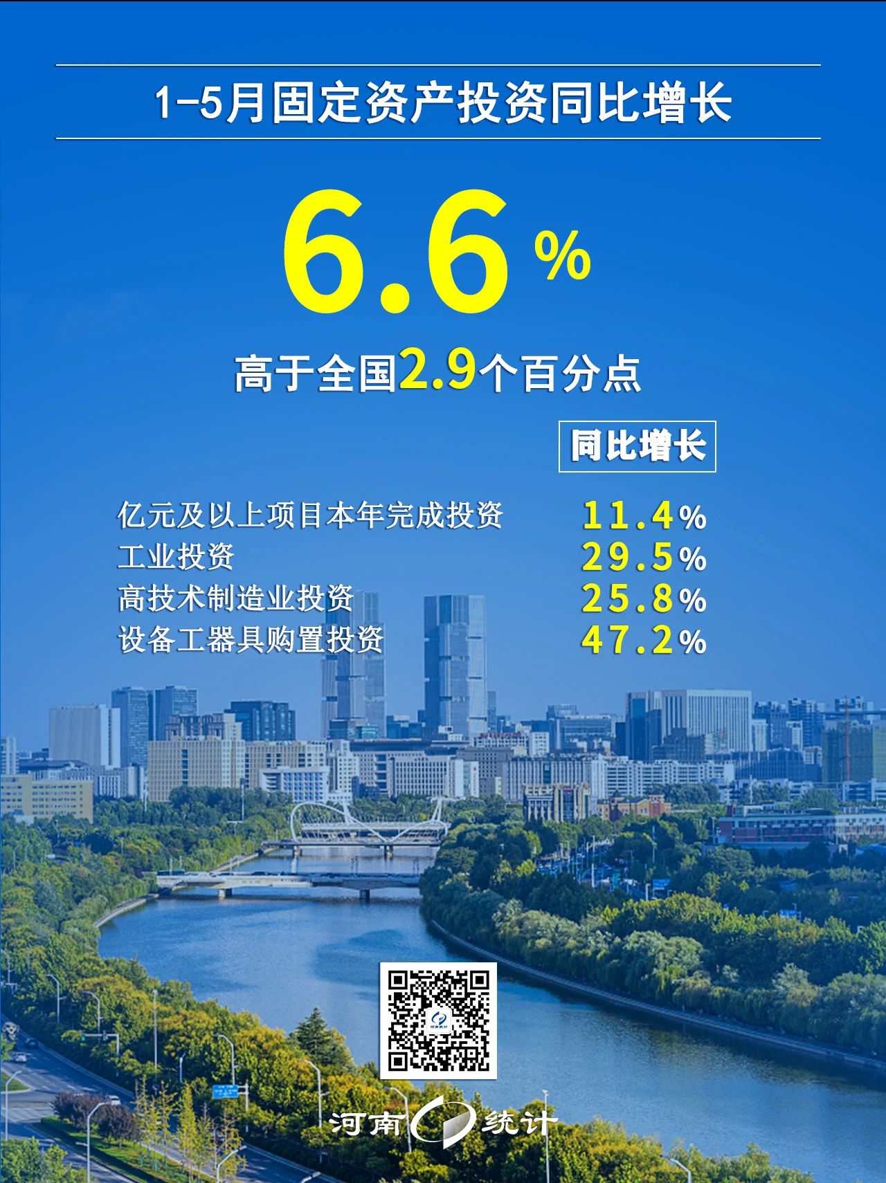 图说经济 | 稳中向好！三组数据速览5月份河南经济