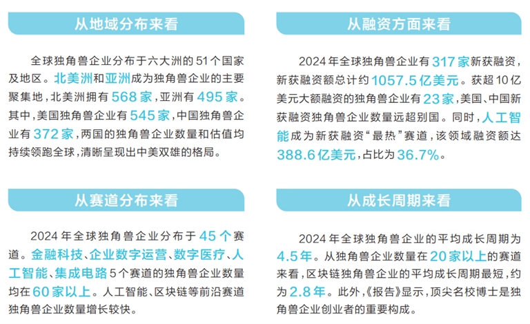 我国独角兽企业达372家 居亚洲第一世界第二