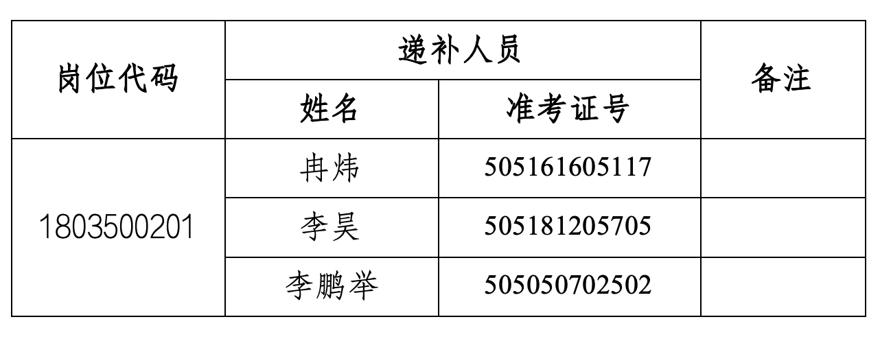 河南省应急救援排水中心（河南省应急航空救援中心）2025年公开招聘面试确认递补人员名册