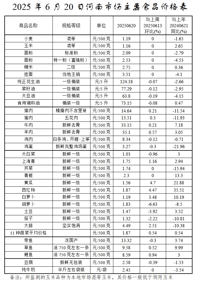 本周（6.16-6.20）我省主要食品价格平稳运行