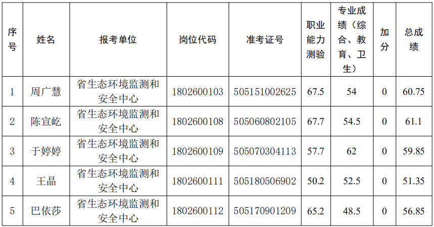 河南省生态环境厅2025年事业单位公开招聘工作人员面试资格确认递补公告