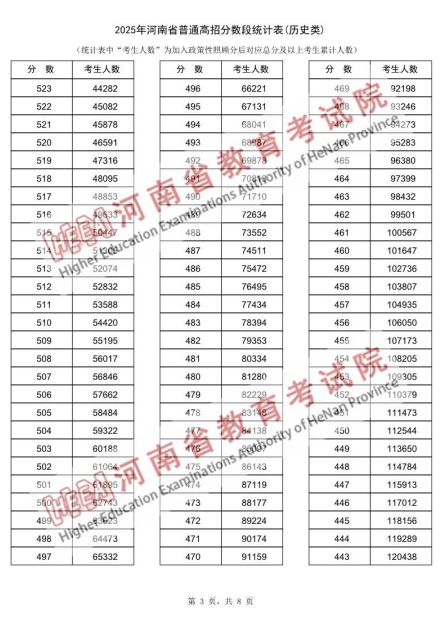2025年河南省普通高招分数段统计表
