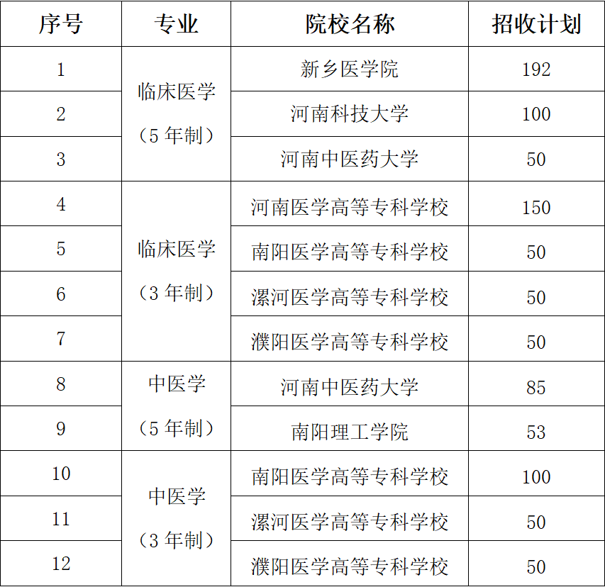 “两免一补”！2025年河南农村订单定向医学生招生计划发布