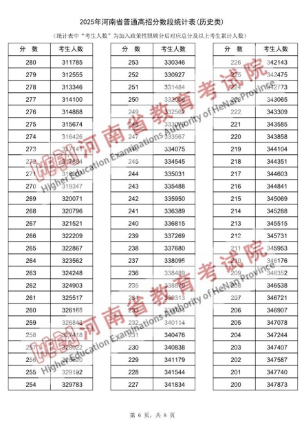 2025年河南省普通高招分数段统计表