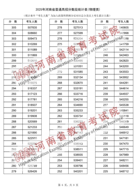 2025年河南省普通高招分数段统计表