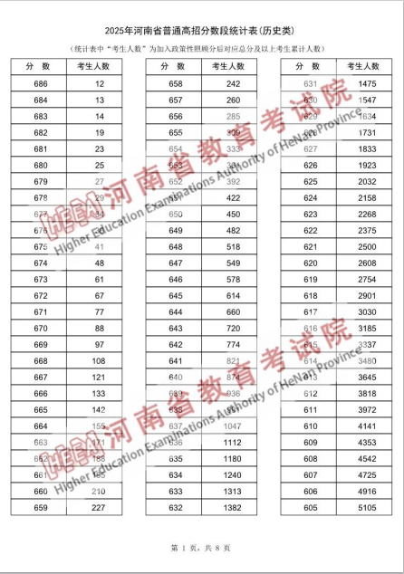 2025年河南省普通高招分数段统计表
