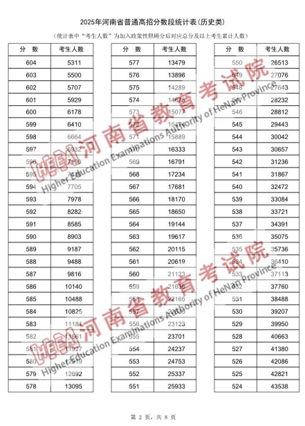 2025年河南省普通高招分数段统计表