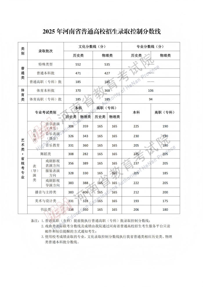 2025年河南省普通高校招生录取控制分数线